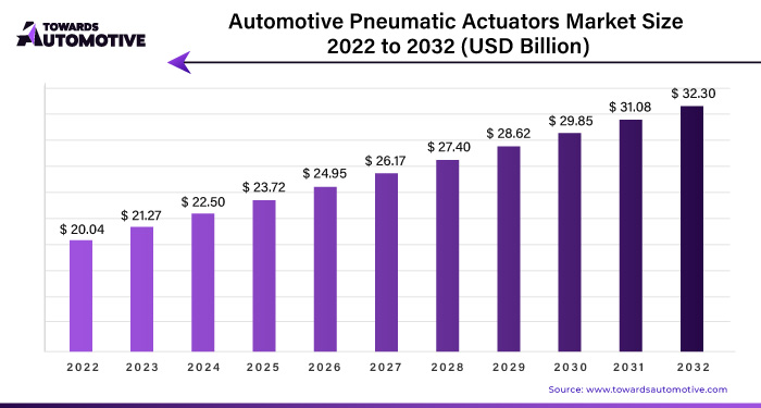 Automotive Pneumatic Actuators Market Size 2023 - 2032