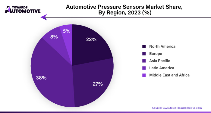 Automotive Pressure Sensors Market NA, EU, APAC, LA, MEA Share