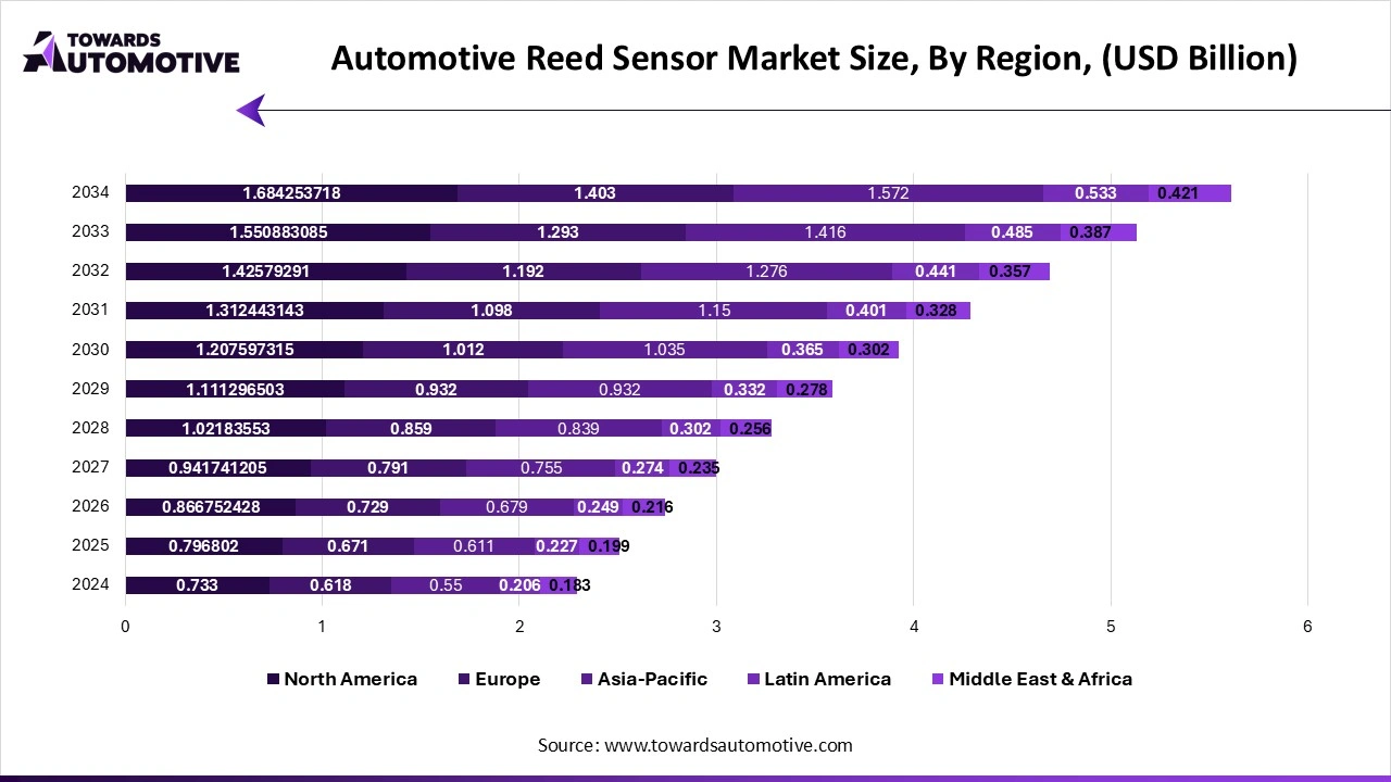 Automotive Reed Sensor Market Size, By Region, (USD Billion)