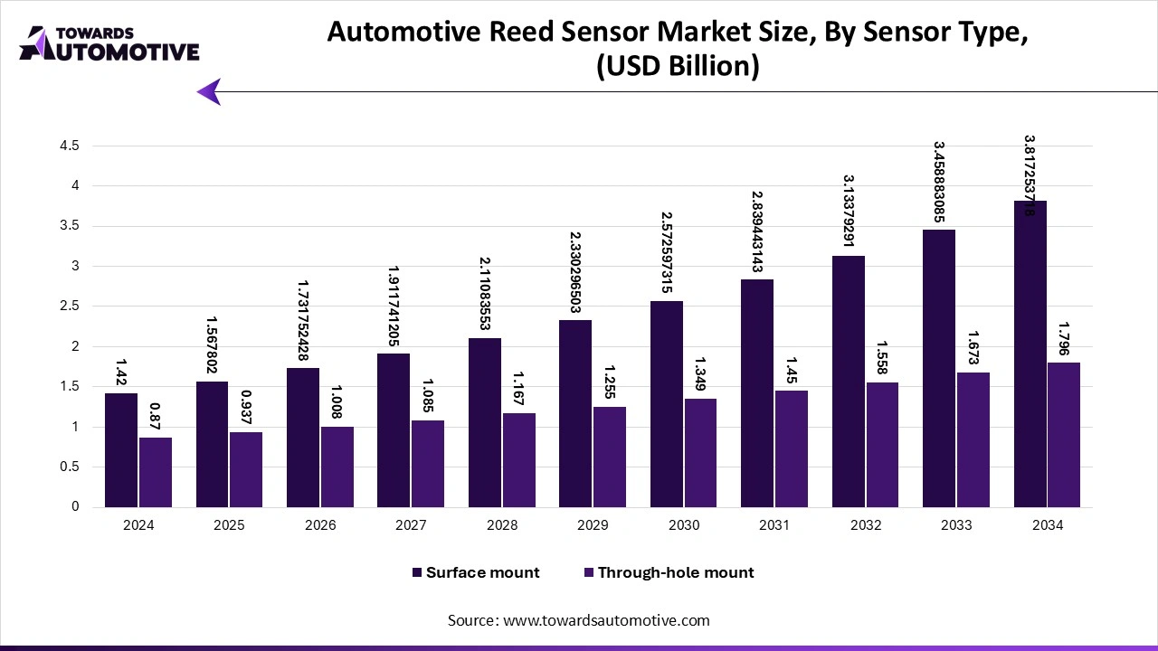 Automotive Reed Sensor Market Size, By Sensor, (USD Billion)