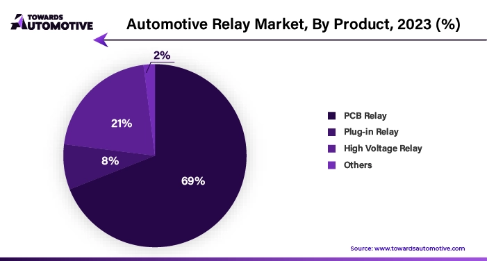 Automotive Relay Market, By Product, 2023 (%)
