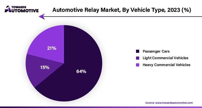 Automotive Relay Market, By Vehicle Type, 2023 (%)