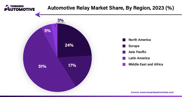 Automotive Relay Market NA, EU, APAC, LA, MEA Share, 2023