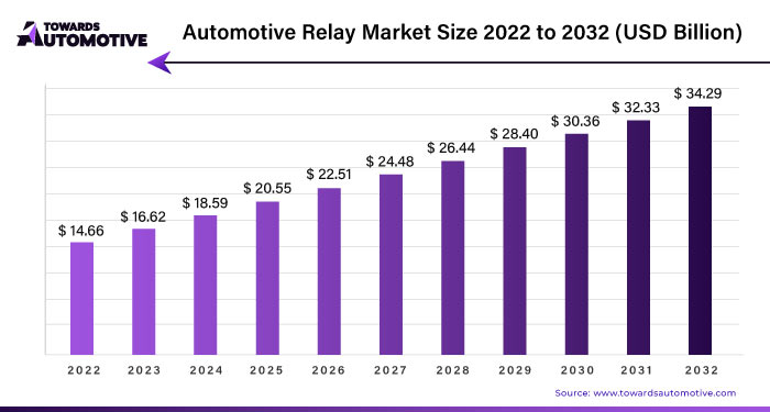 Automotive Relay Market Size 2023 - 2032