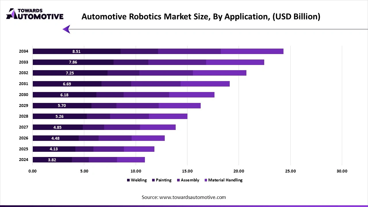 Automotive Robotics Market Size, By Application, (USD Billion)