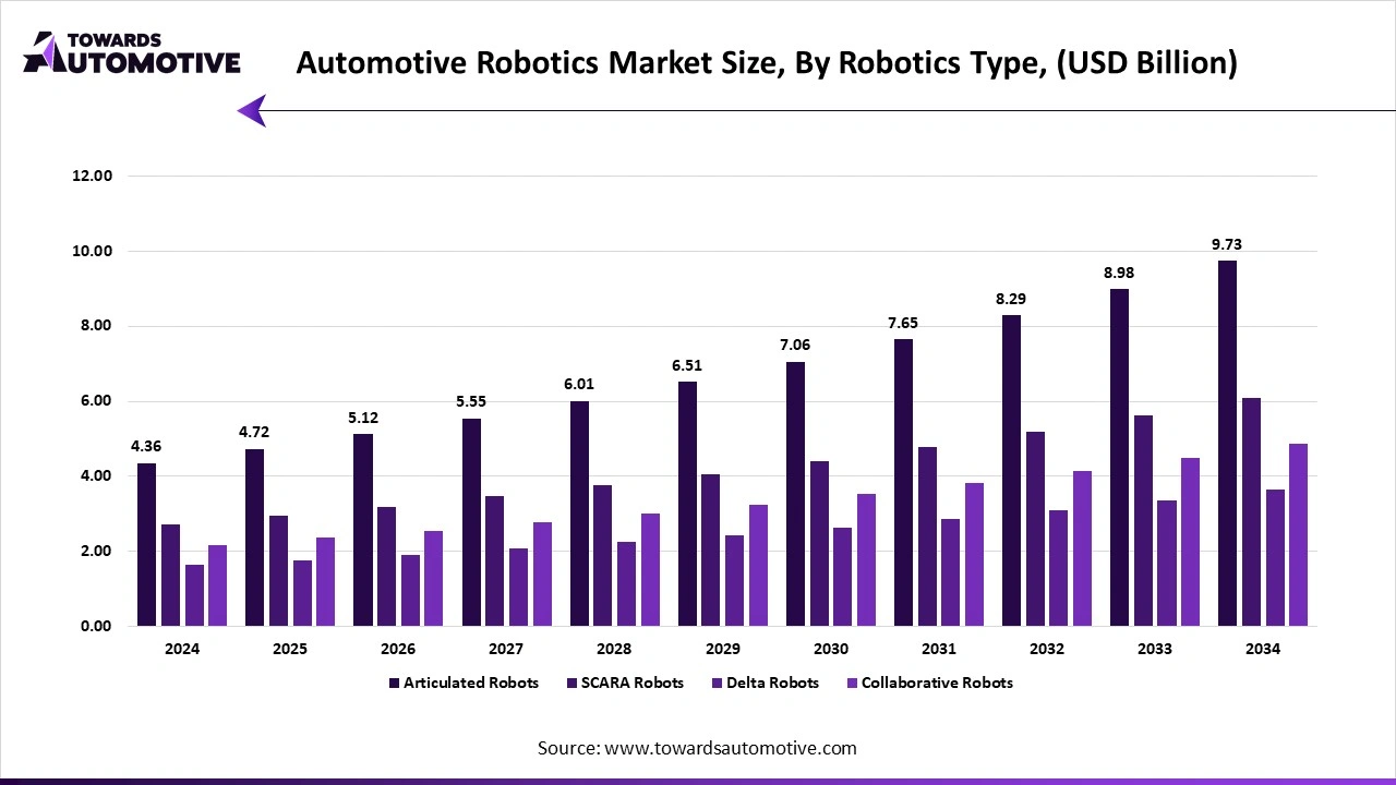 Automotive Robotics Market Size, By Robotics Type, (USD Billion)