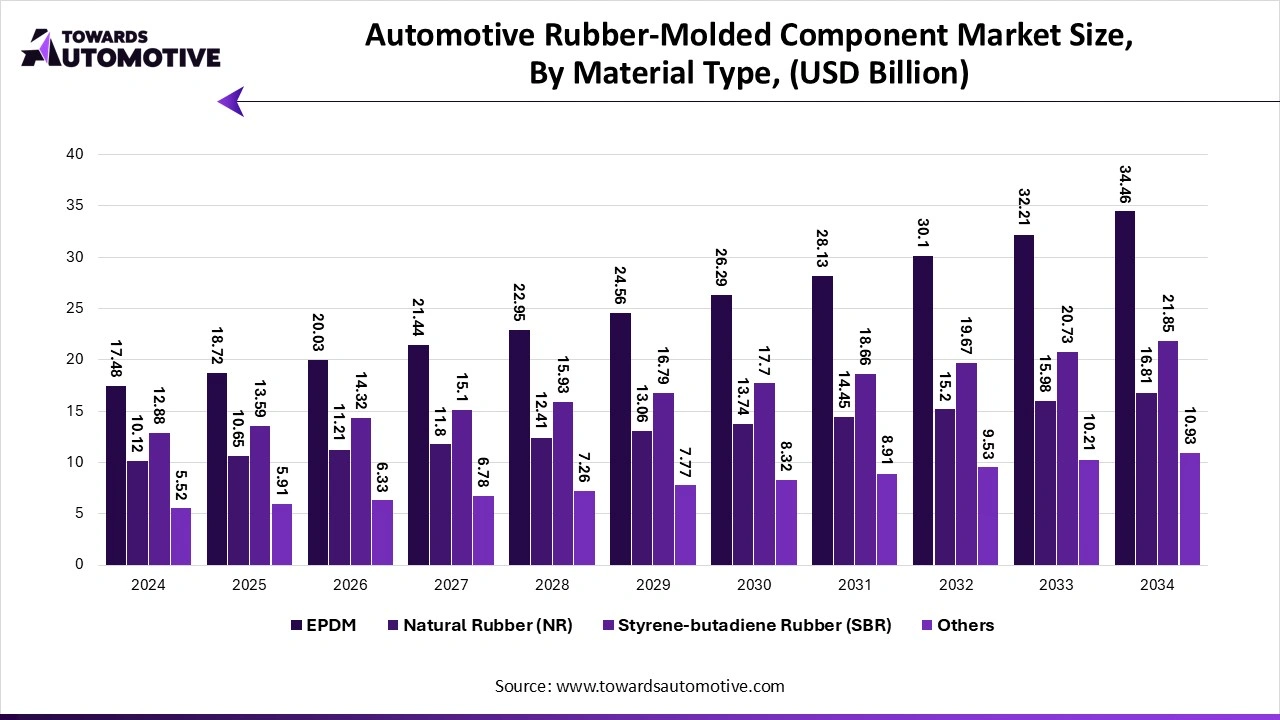 Automotive Rubber-Molded Component Market Size, By Material Type (USD Billion)