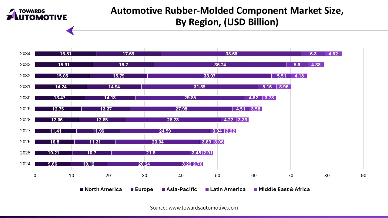 Automotive Rubber-Molded Component Market Size, By Region (USD Billion)