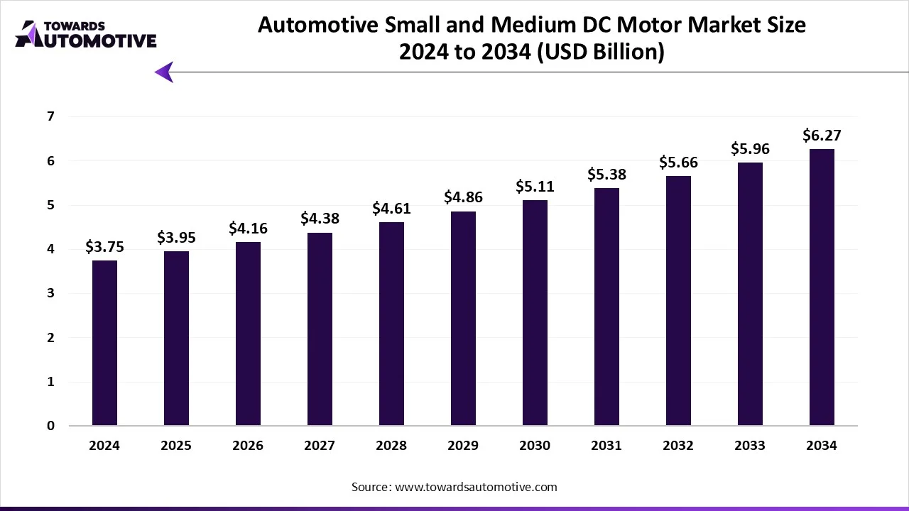Automotive Small and Medium DC Motor Market Size 2024 -2034