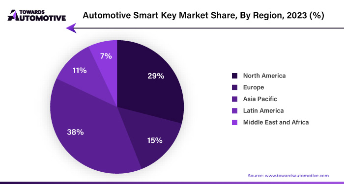 Automotive Smart Key Market NA, EU, APAC, LA, MEA Share 2023