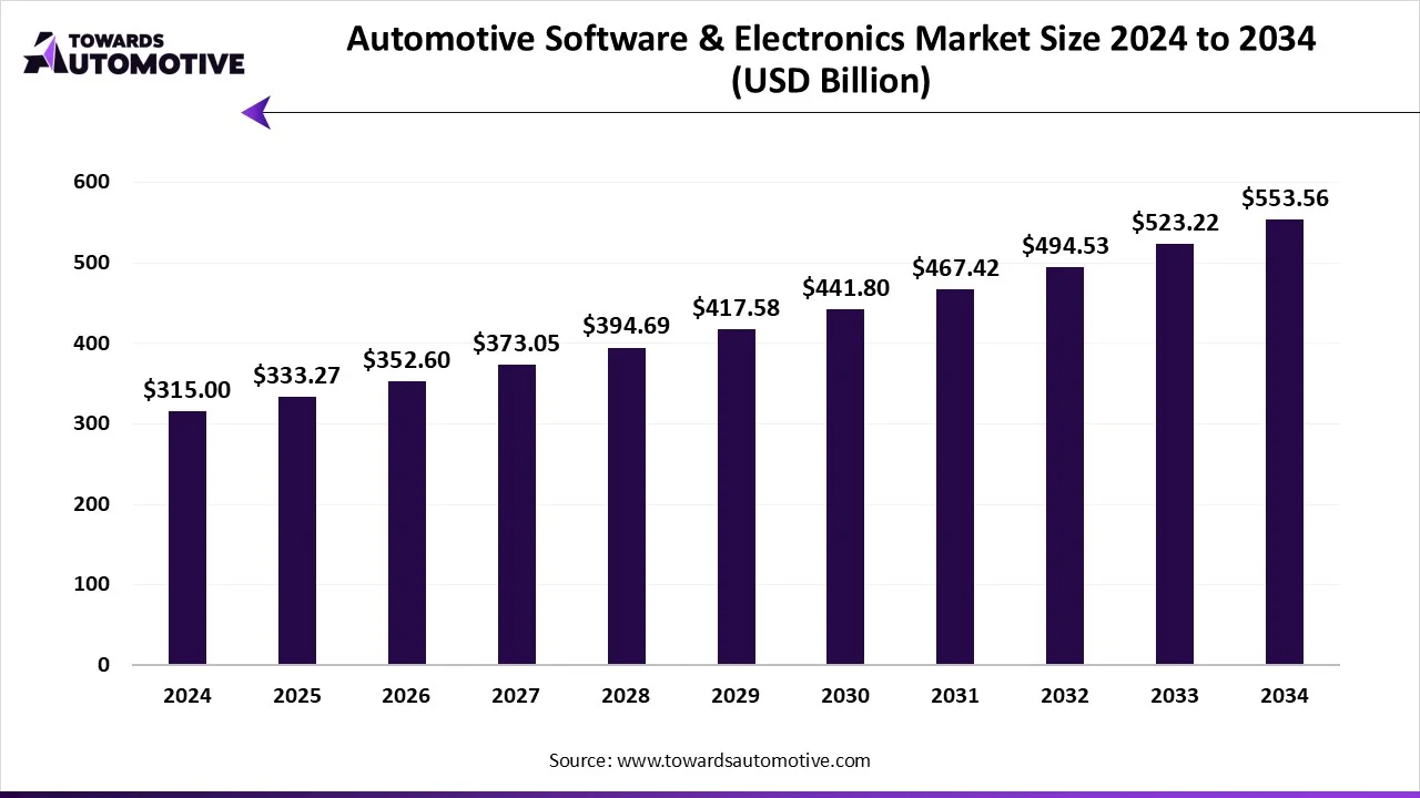 Automotive Software & Electronics Market Size 2024 - 2034