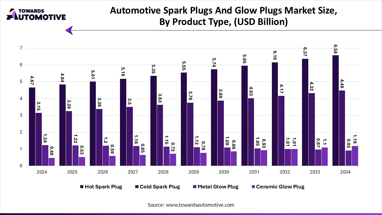 Automotive Spark Plugs and Glow Plugs Market Size, By Product Type (USD Billion)