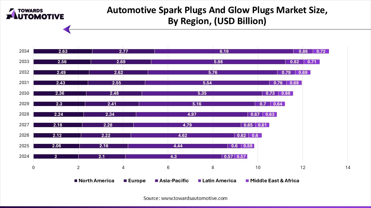 Automotive Spark Plugs and Glow Plugs Market Size, By Region (USD Billion)