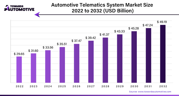 Automotive Telematics System Market Size 2023 - 2032