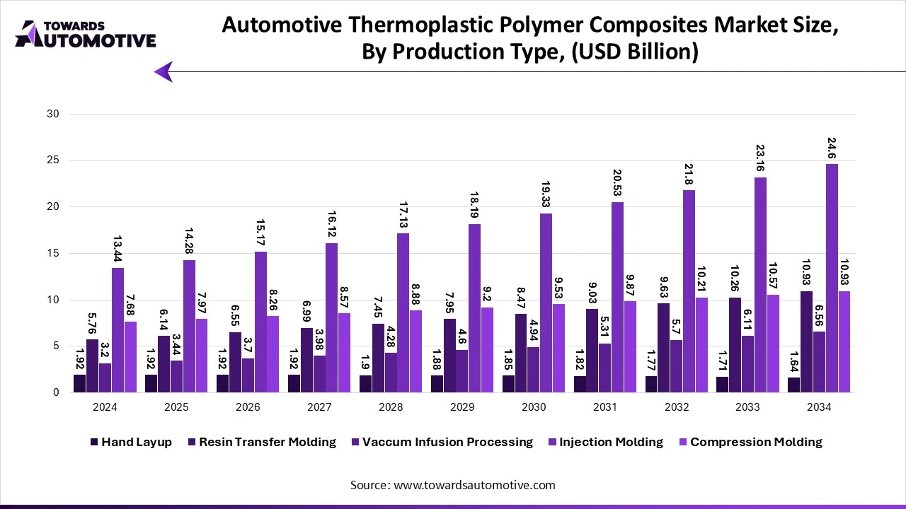 Automotive Thermoplastic Polymer Composites Market Size, By Production Type , (USD Billion)
