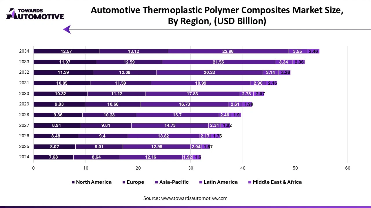 Automotive Thermoplastic Polymer Composites Market Size, By Region, (USD Billion)
