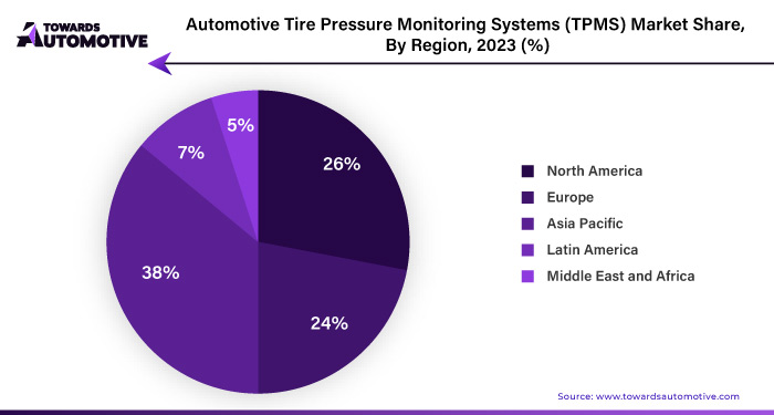 Automotive Tire Pressure Monitoring Systems Market NA, EU, APAC, LA, MEA Share, 2023