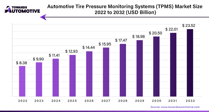 Automotive Tire Pressure Monitoring Systems Market (TPMS) Size 2023 - 2032