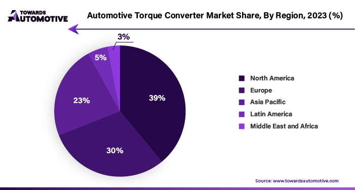 Automotive Torque Converter Market NA, EU, APAC, LA, MEA Share, 2023