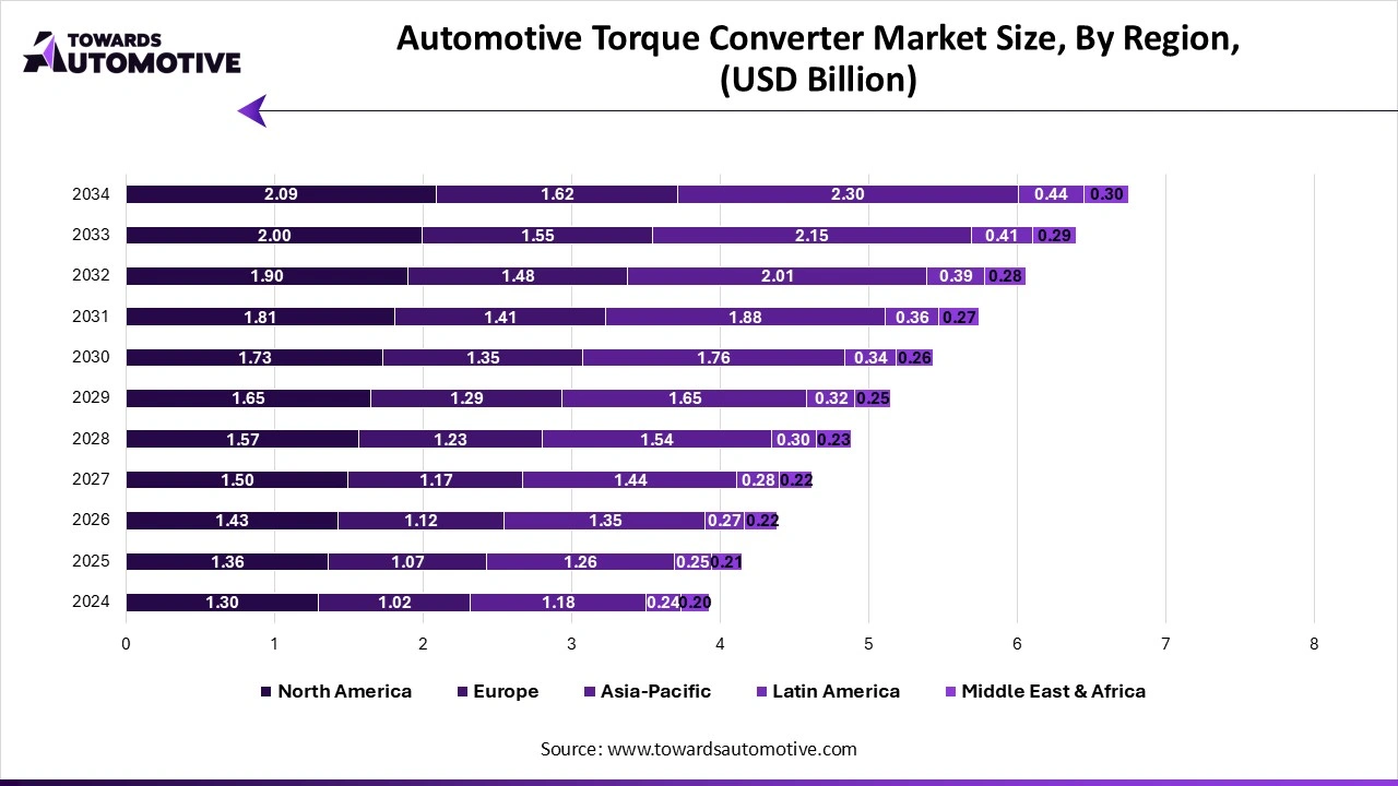 Automotive Torque Converter Market Size, By Region, (USD Billion)