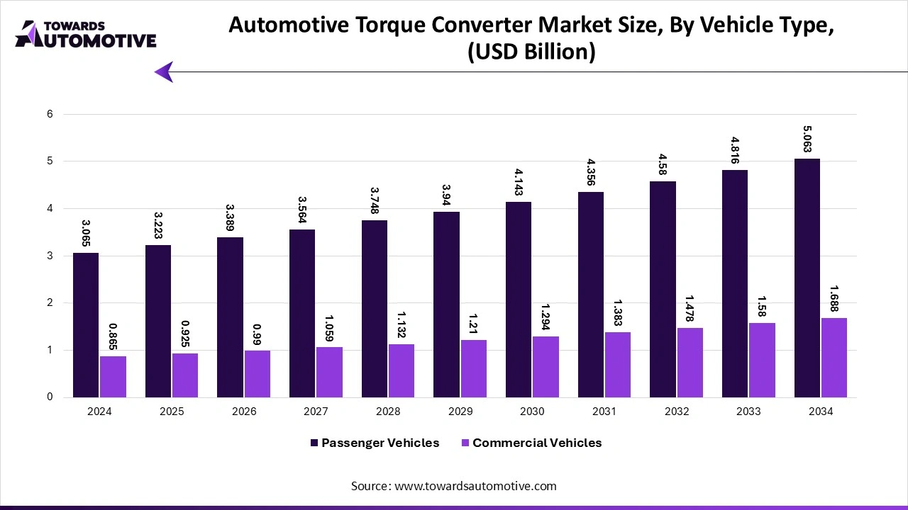 Automotive Torque Converter Market Size, By Vehicle Type, (USD Billion)