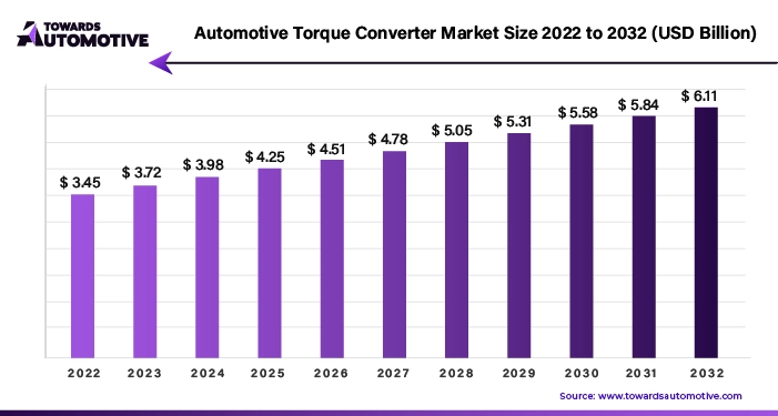 Automotive Torque Converter Market Size 2023 - 2032