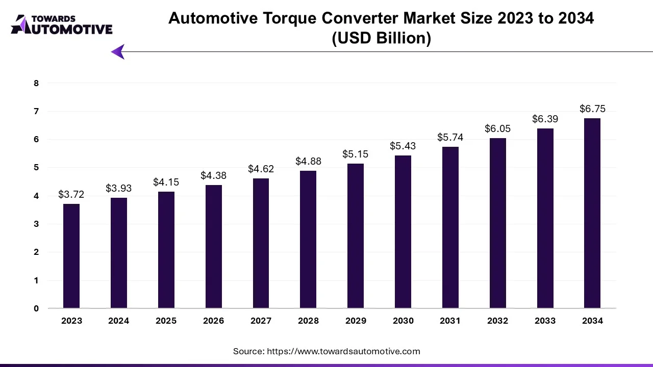 Automotive Torque Converter Market Size 2023 - 2032