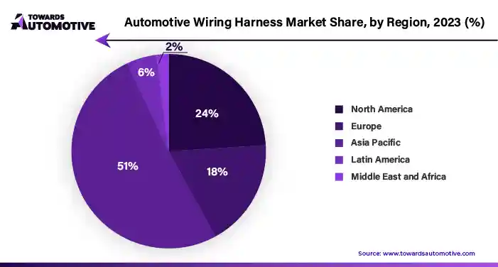 Automotive Wiring Harness Market NA, EU, APAC, LA, MEA Share, 2023