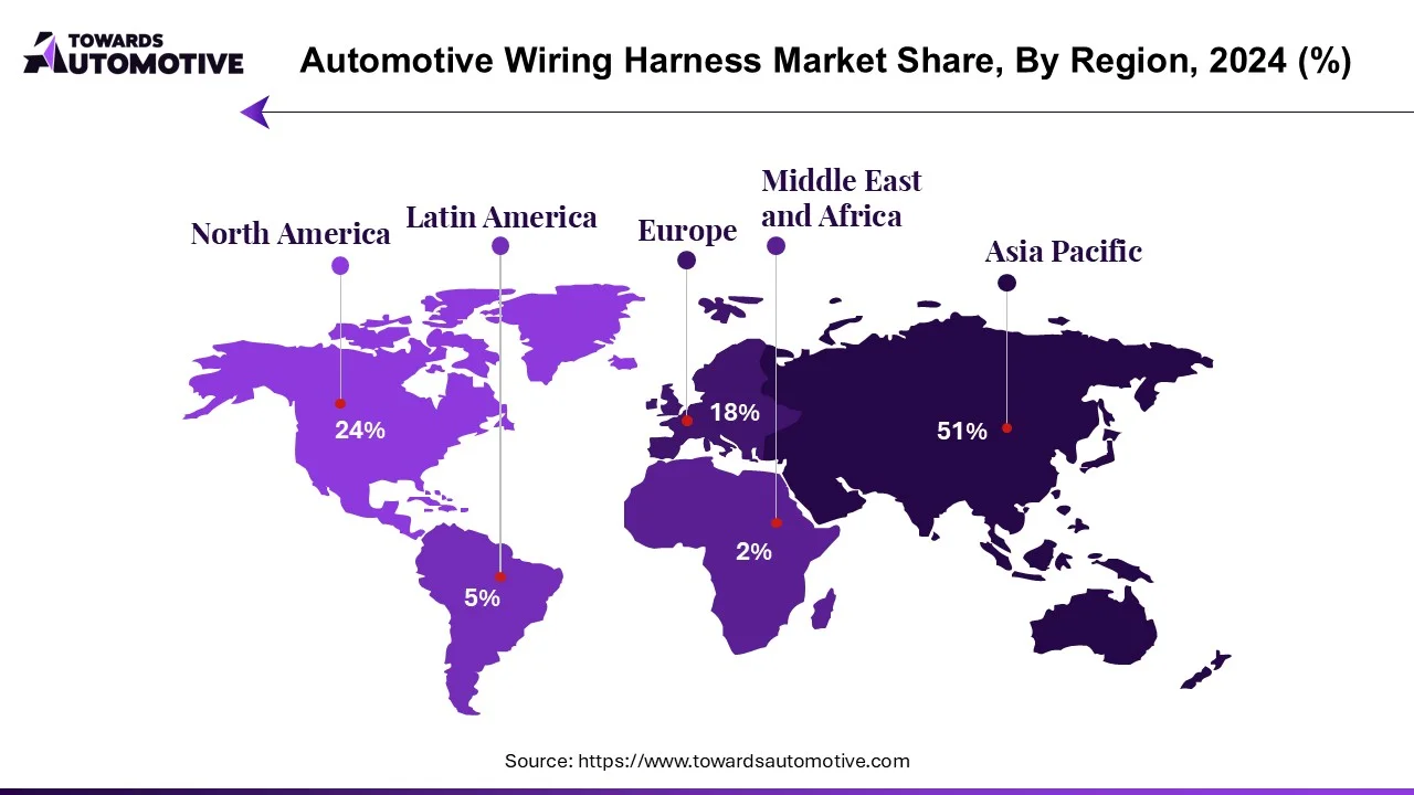 Automotive Wiring Harness Market NA, EU, APAC, LA, MEA Share, 2023