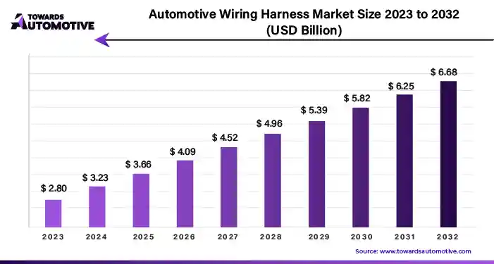 Automotive Wiring Harness Market Size 2023 - 2032
