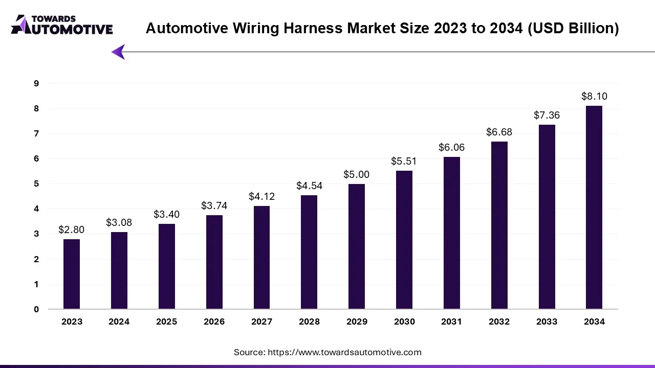 Automotive Wiring Harness Market Size 2023 - 2032