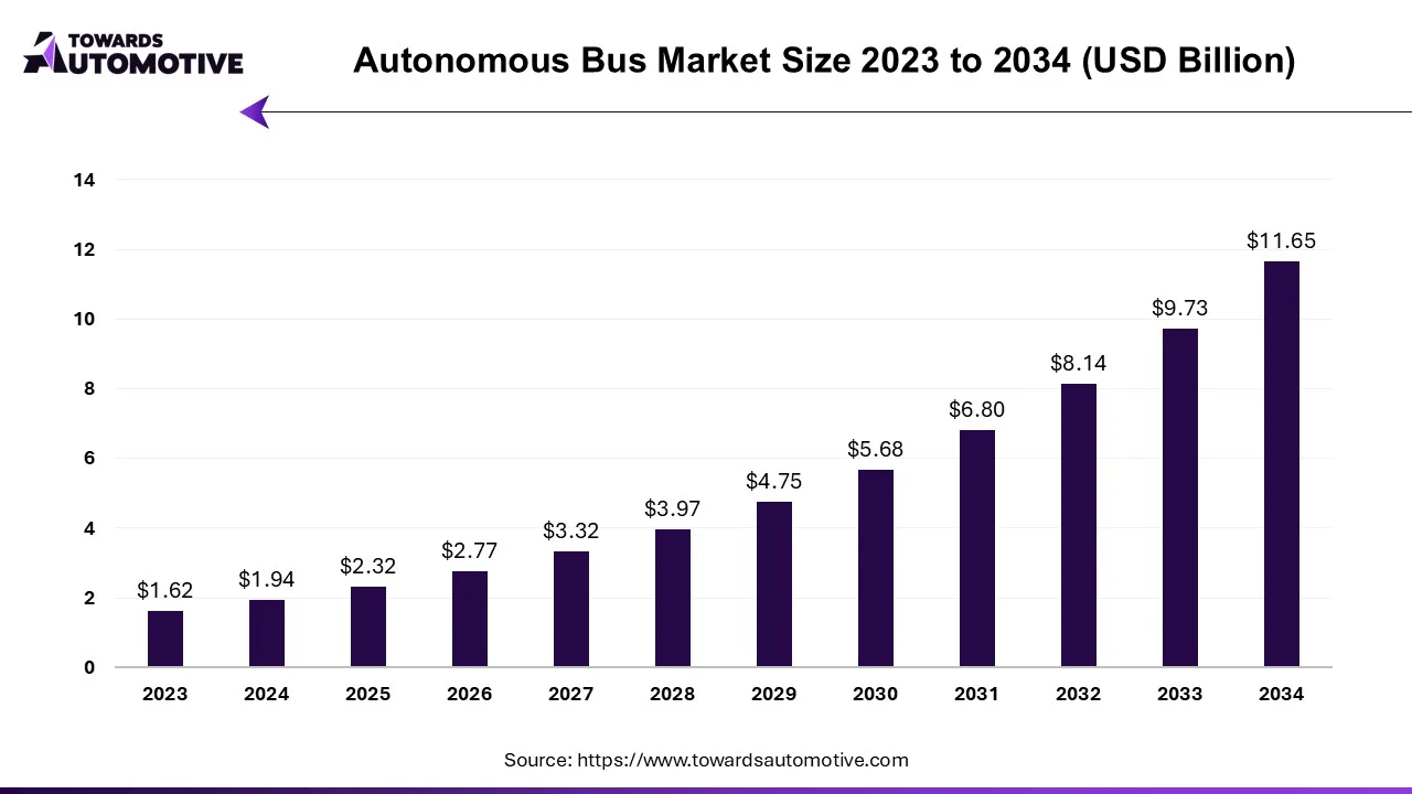 Autonomous Bus Market Size 2023 - 2032