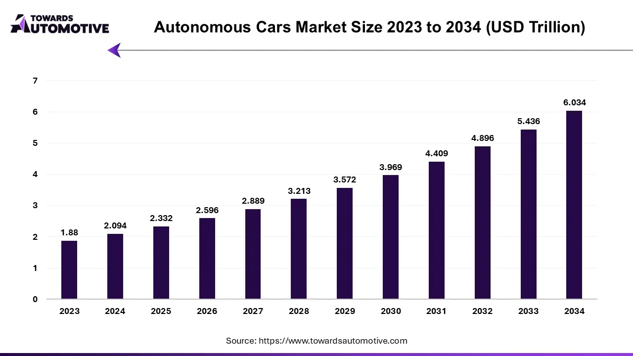 Autonomous Cars Market Size 2023 - 2032