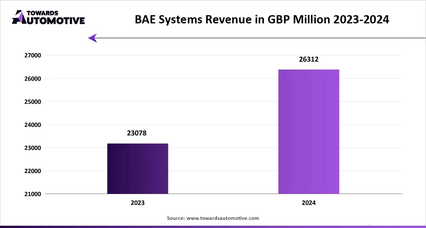 BAE Systems Revenue in GBP Million 2023-2024