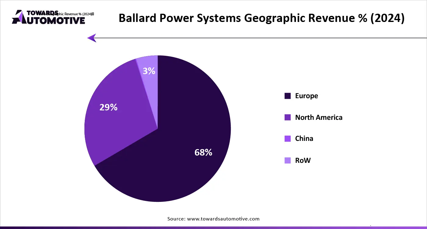 Ballard Power Systems Geographic Revenue % (2024)