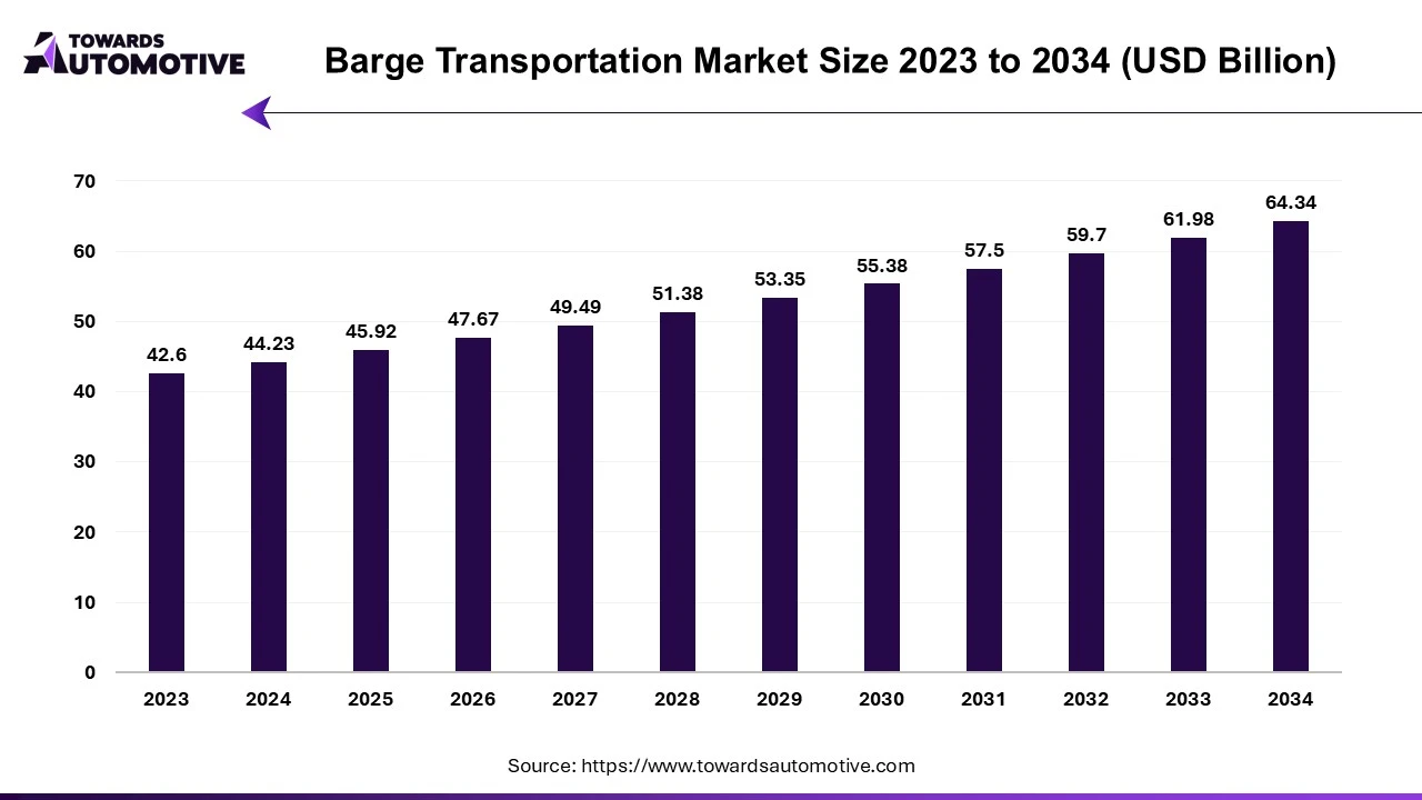 Barge Transportation Market Size 2023 - 2034