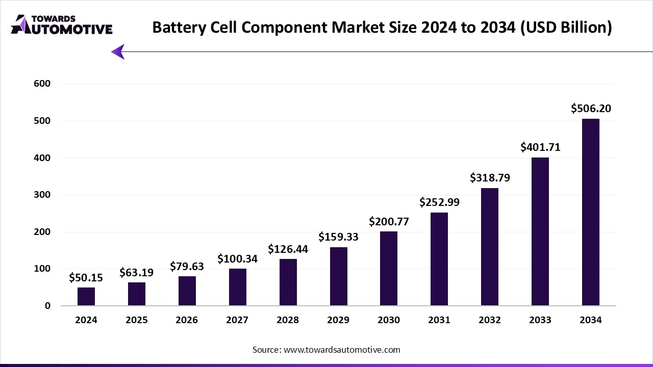 Battery cell component Market Top Key Players 2025