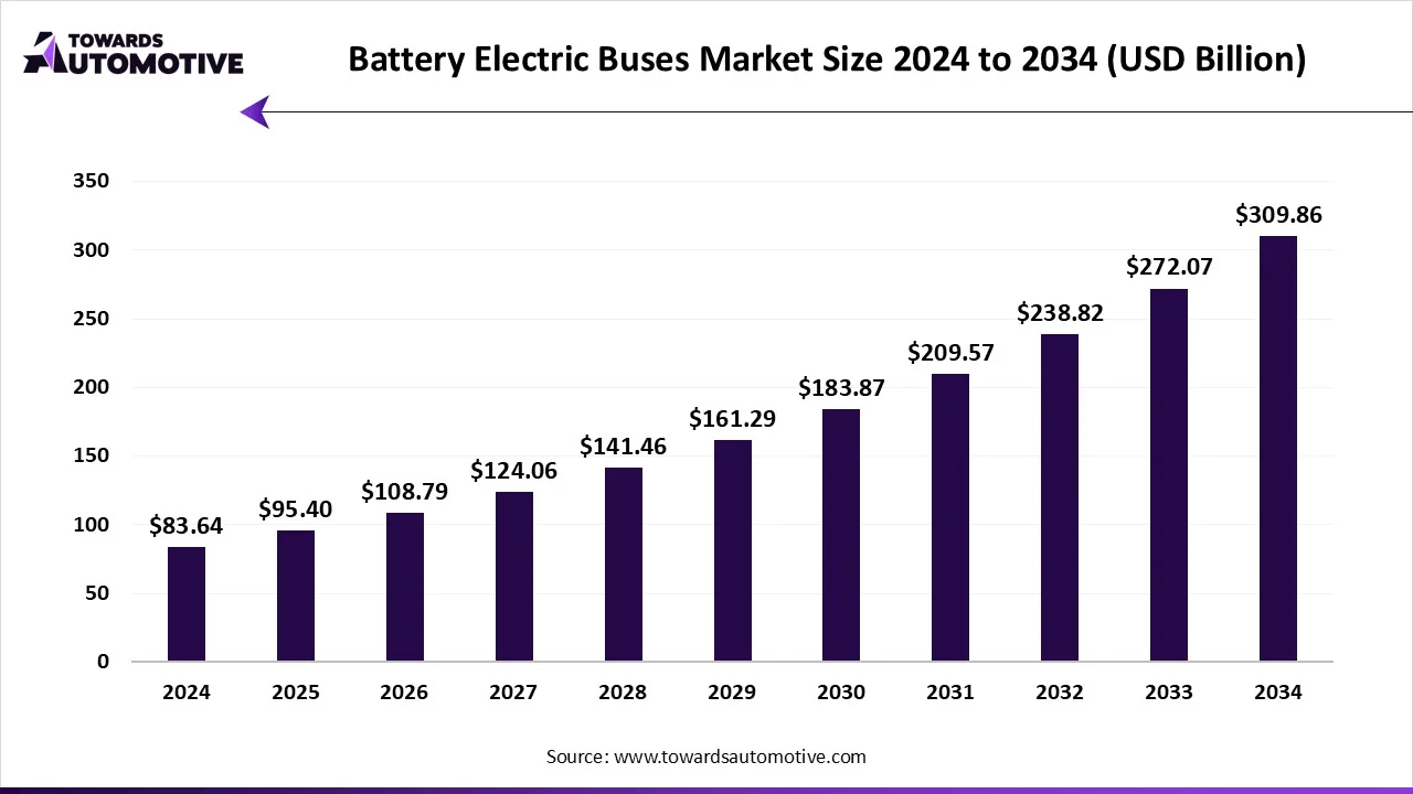 Battery Electric Buses Market Size 2024 to 2034