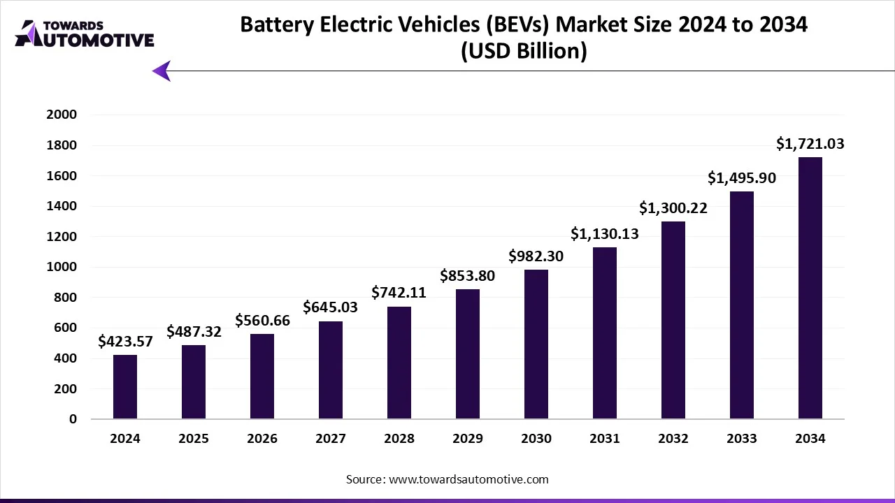 Battery Electric Vehicles (BEVs) Market Growth and Trends 2025