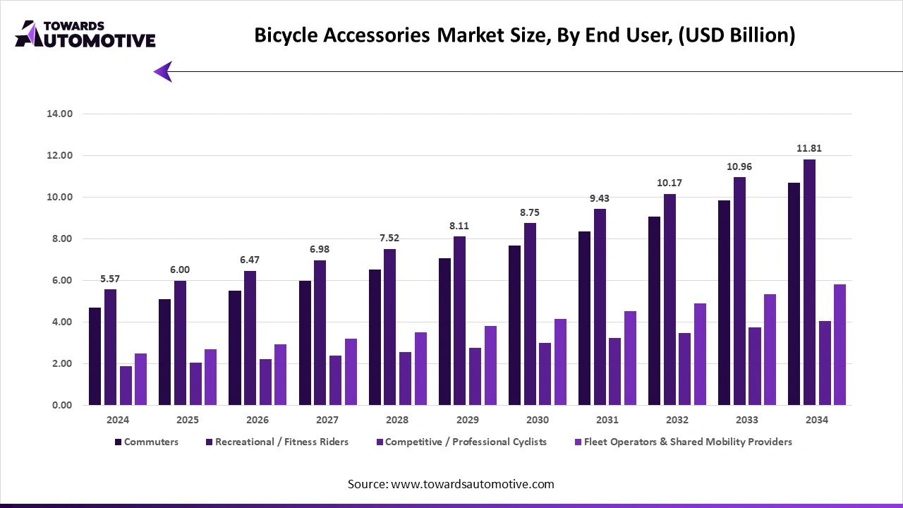 Bicycle Accessories Market Size, By End User, (USD Billion) Bicycle Accessories Market Size, By End User, (USD Billion)