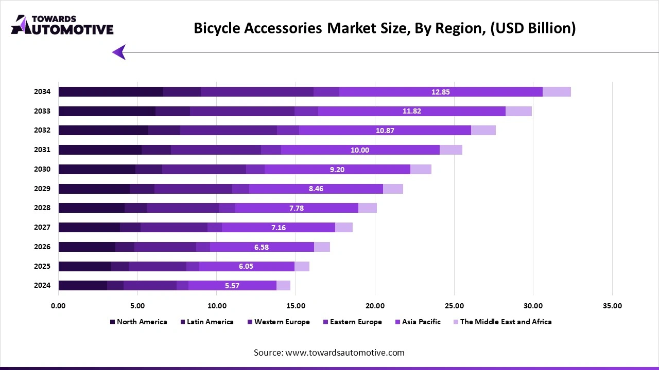 Bicycle Accessories Market Size, By Region, (USD Billion) Bicycle Accessories Market Size, By Region, (USD Billion)
