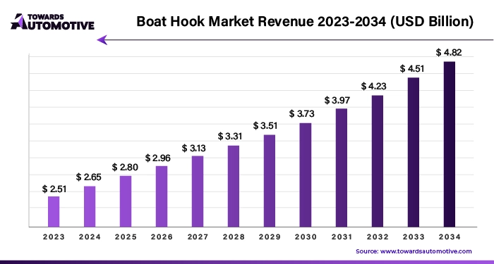Boat Hook Market Revenue 2023 - 2034