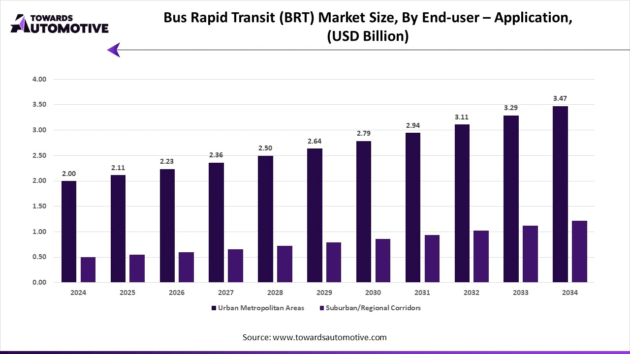 Bus Rapid Transit (BRT) Market Size, By End-user – Application, (USD Billion)