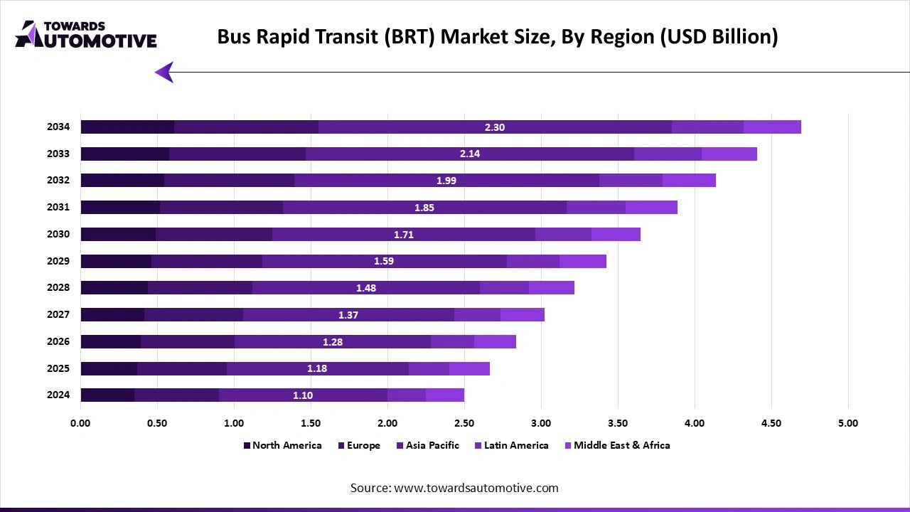 Bus Rapid Transit (BRT) Market Size, By Region (USD Billion)