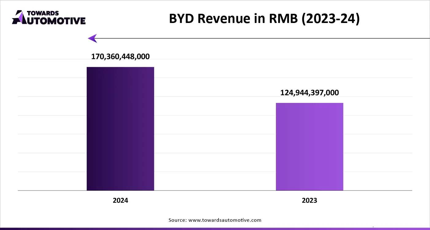 BYD Revenue in RMB (2023-24)