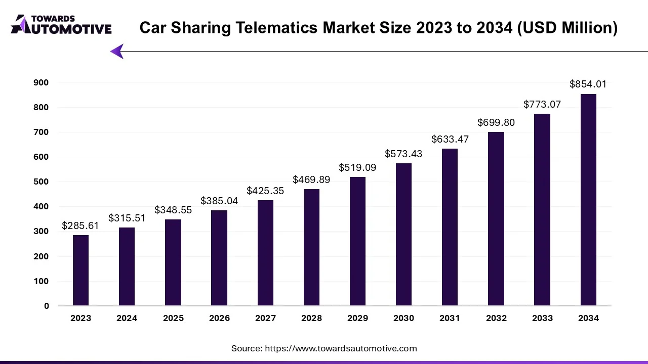 Car Sharing Telematics Market Size 2023 - 2032