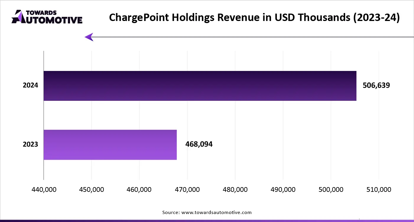 ChargePoint Holdings Revenue in USD Thousands (2023- 2024)