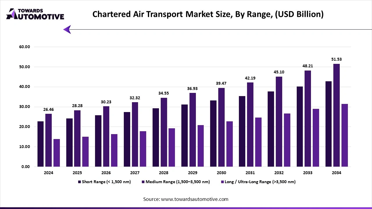 Chartered Air Transport Market Size, By Range, (USD Billion) Chartered Air Transport Market Size, By Range, (USD Billion)