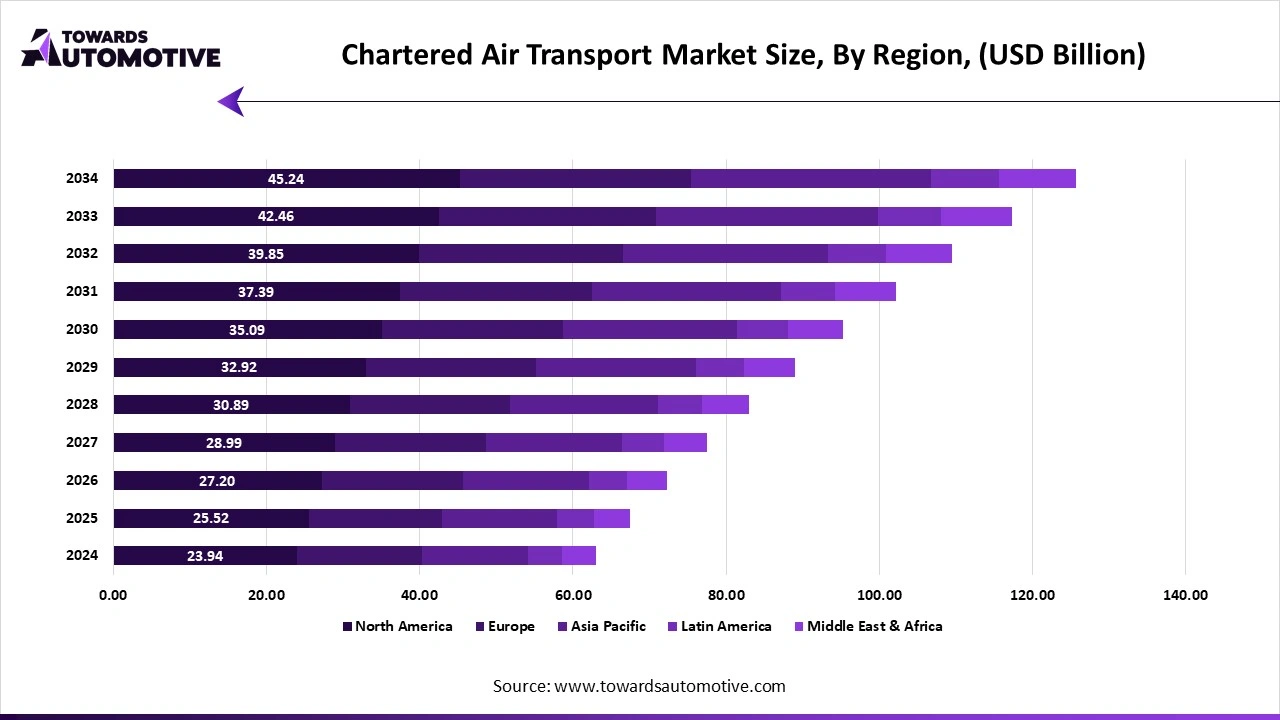 Chartered Air Transport Market Size, By Region, (USD Billion) Chartered Air Transport Market Size, By Region, (USD Billion)