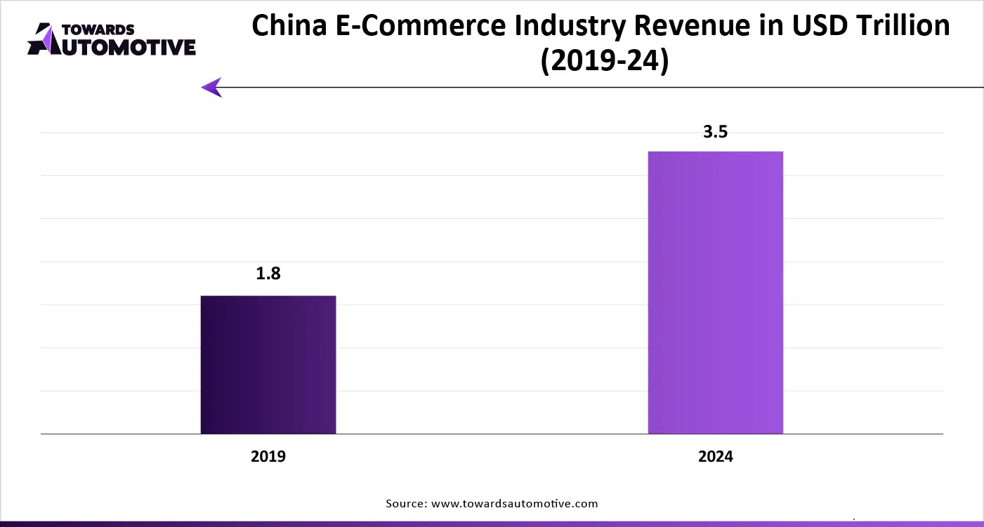 China E-Commerce Industry Revenue in USD Trillion (2019-24)